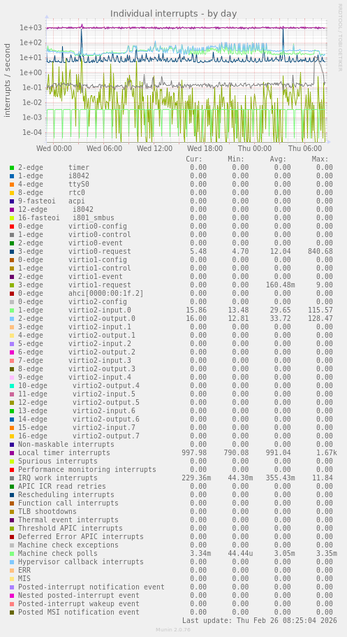 Individual interrupts