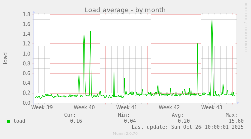 Load average