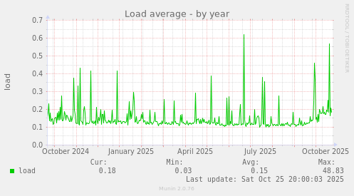 Load average
