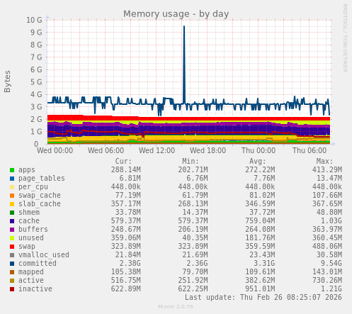 Memory usage