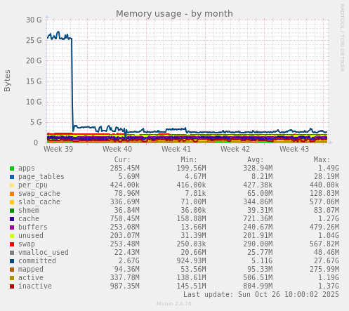 Memory usage
