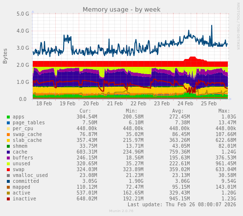 Memory usage