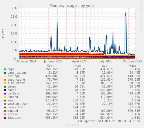 Memory usage