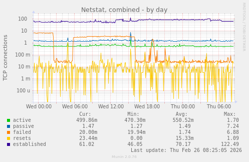 Netstat, combined