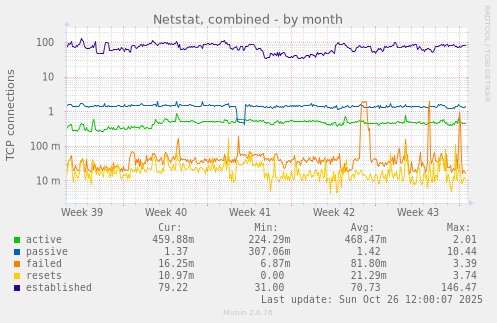 Netstat, combined
