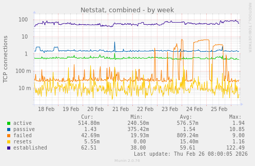 Netstat, combined