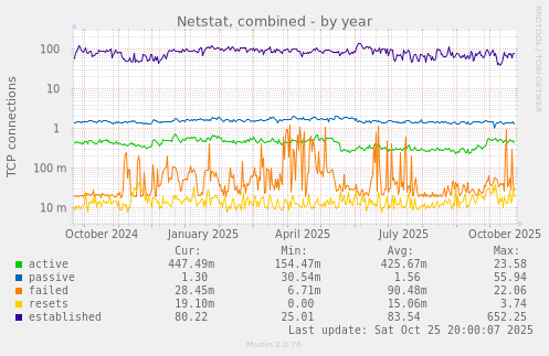 Netstat, combined