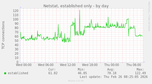 Netstat, established only