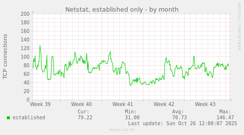 Netstat, established only