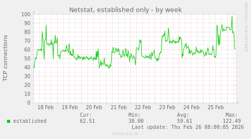 Netstat, established only