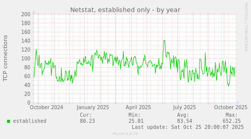 Netstat, established only
