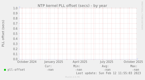 NTP kernel PLL offset (secs)