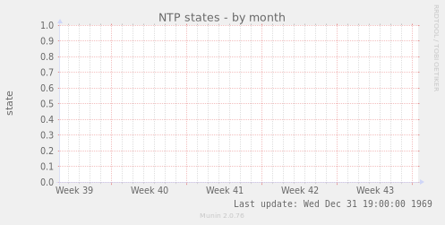 NTP states