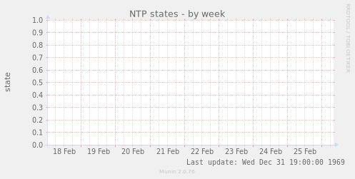 NTP states