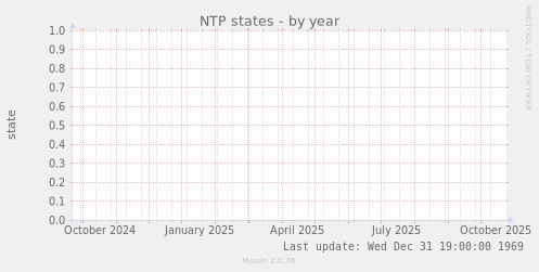 NTP states