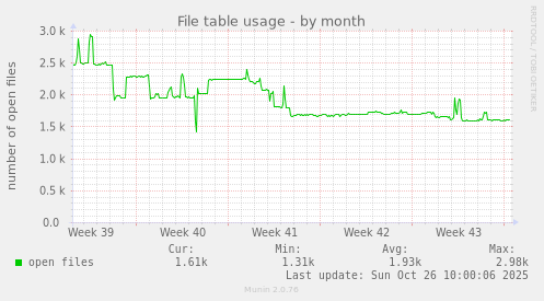 File table usage