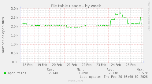 File table usage