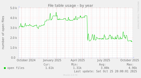 File table usage