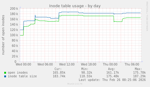 Inode table usage