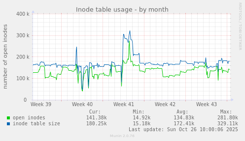 Inode table usage