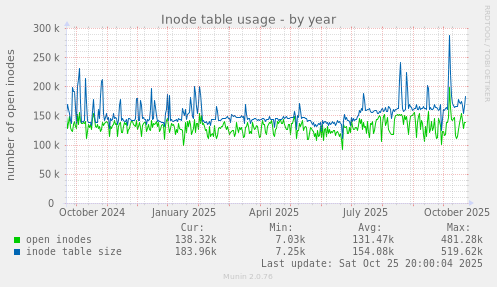 Inode table usage