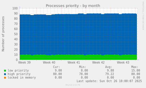 Processes priority