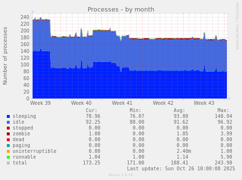 Processes