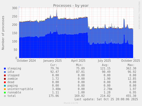 Processes