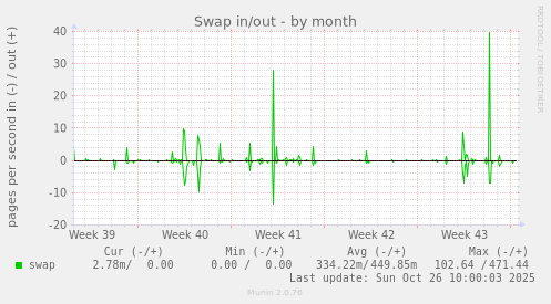 Swap in/out