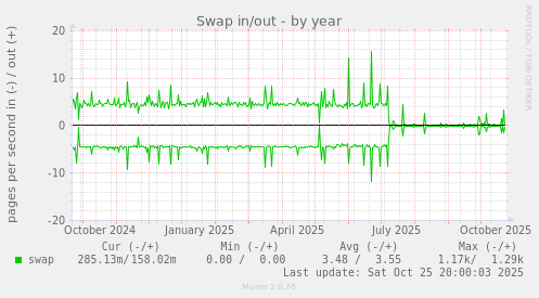 Swap in/out