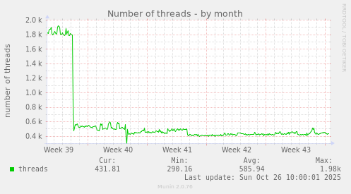 Number of threads