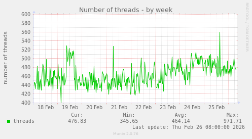 Number of threads