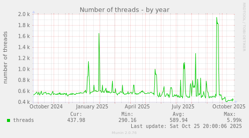Number of threads