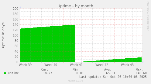 Uptime