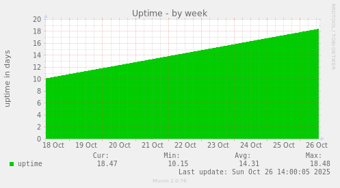 weekly graph