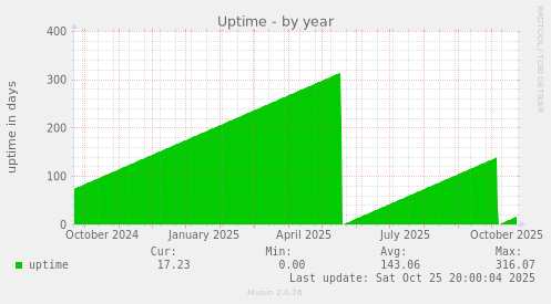 Uptime