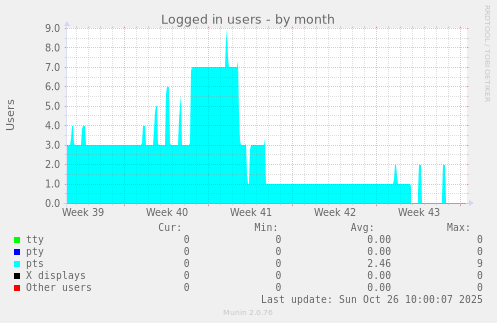 Logged in users