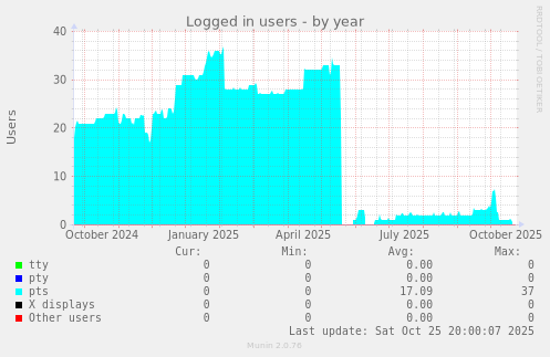 Logged in users