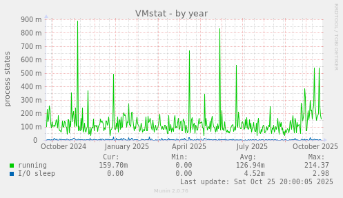 VMstat