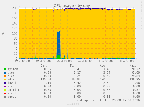 CPU usage