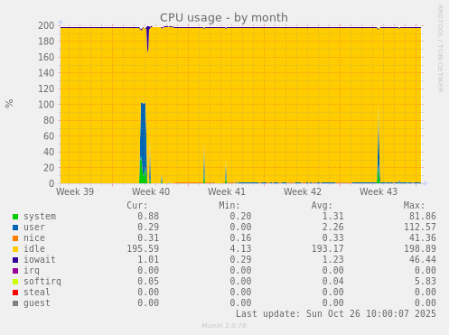 CPU usage