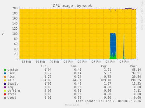 CPU usage