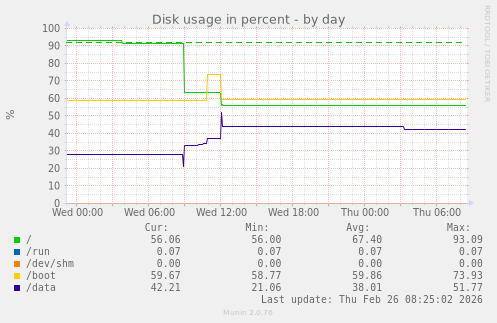 Disk usage in percent