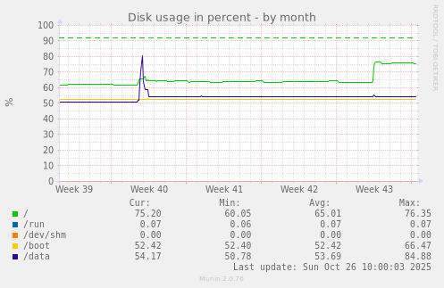 Disk usage in percent