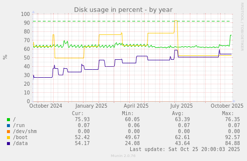 Disk usage in percent