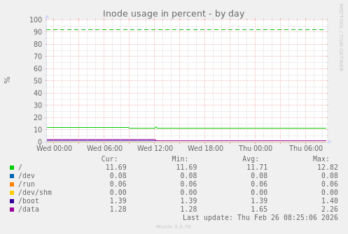 Inode usage in percent