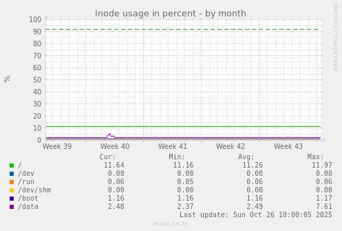 Inode usage in percent