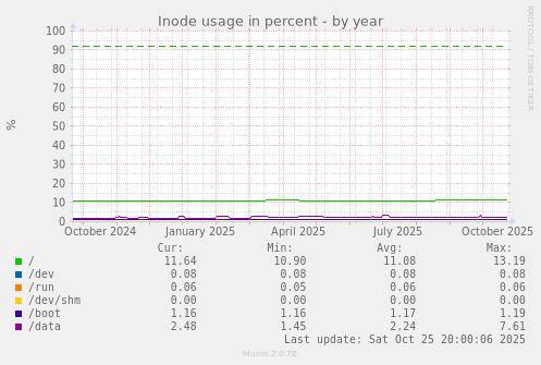 Inode usage in percent