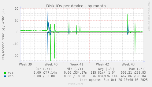 Disk IOs per device