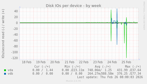 Disk IOs per device